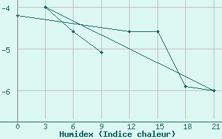 Courbe de l'humidex pour Vinnytsia