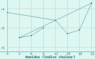 Courbe de l'humidex pour Lovozero