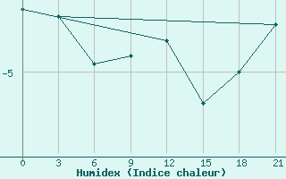 Courbe de l'humidex pour Tula