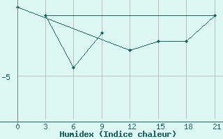 Courbe de l'humidex pour Rybinsk