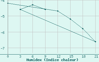 Courbe de l'humidex pour Dvinskij Bereznik