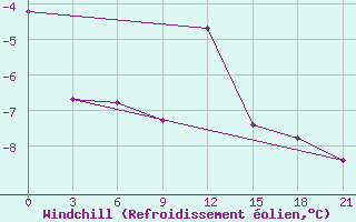 Courbe du refroidissement olien pour Velizh