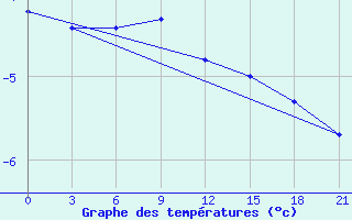 Courbe de tempratures pour Bugul