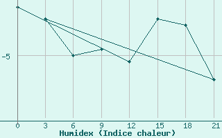 Courbe de l'humidex pour Efremov