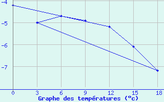 Courbe de tempratures pour Okunev Nos