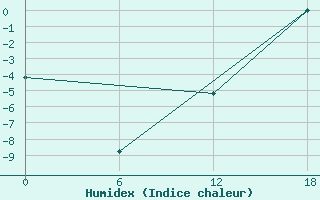 Courbe de l'humidex pour Aputiteeq