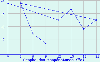 Courbe de tempratures pour Hveravellir