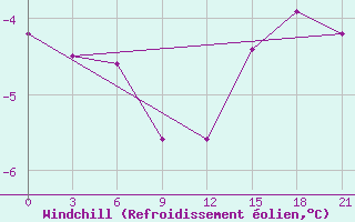 Courbe du refroidissement olien pour Vetluga
