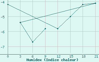 Courbe de l'humidex pour Ust'- Cil'Ma