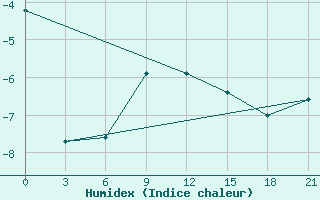 Courbe de l'humidex pour Apatitovaya