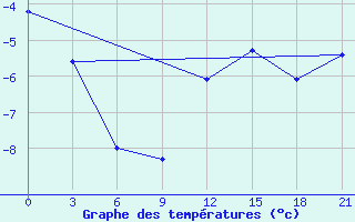 Courbe de tempratures pour Mussala Top / Sommet