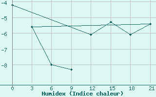 Courbe de l'humidex pour Mussala Top / Sommet