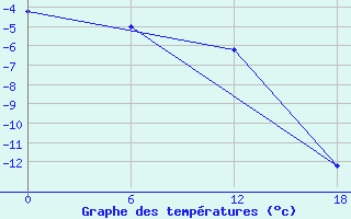 Courbe de tempratures pour Padun