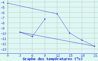 Courbe de tempratures pour Novodevic