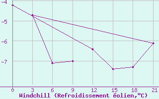 Courbe du refroidissement olien pour Pinsk