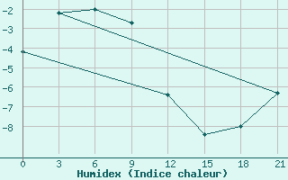 Courbe de l'humidex pour Ostrovnoye