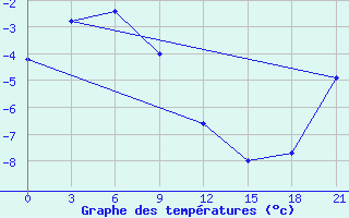 Courbe de tempratures pour Andryuskino