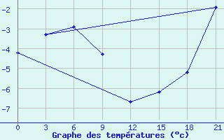 Courbe de tempratures pour Kanchalan