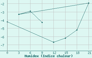 Courbe de l'humidex pour Kanchalan