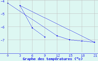 Courbe de tempratures pour Leusi