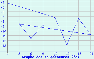 Courbe de tempratures pour Varandey