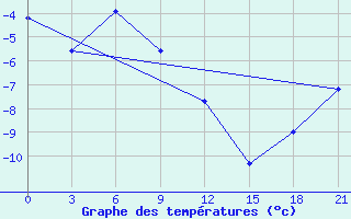 Courbe de tempratures pour Holmogory