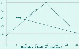 Courbe de l'humidex pour Njaksimvol