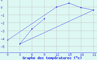 Courbe de tempratures pour Gorki