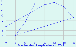 Courbe de tempratures pour Umba