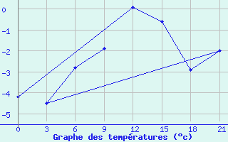 Courbe de tempratures pour Mussala Top / Sommet