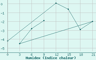 Courbe de l'humidex pour Mussala Top / Sommet