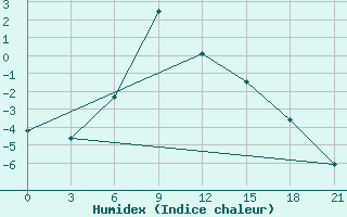 Courbe de l'humidex pour Dulan