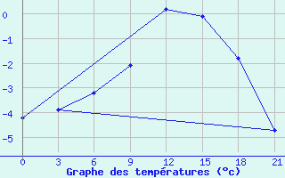 Courbe de tempratures pour Vysnij Volocek