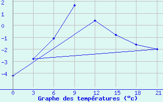 Courbe de tempratures pour Sevan Ozero