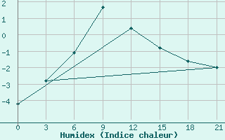 Courbe de l'humidex pour Sevan Ozero