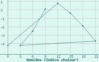 Courbe de l'humidex pour Zukovka