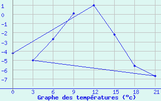 Courbe de tempratures pour Urjupinsk