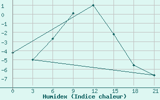 Courbe de l'humidex pour Urjupinsk