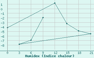 Courbe de l'humidex pour Ashotsk