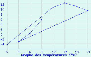 Courbe de tempratures pour Slavgorod