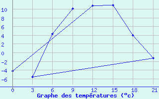 Courbe de tempratures pour Suojarvi