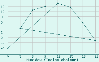 Courbe de l'humidex pour Avangard Zernosovhoz