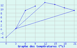 Courbe de tempratures pour Buguruslan