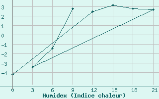 Courbe de l'humidex pour Sarapul