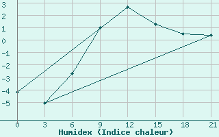 Courbe de l'humidex pour Vinnicy