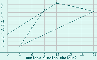 Courbe de l'humidex pour Livny