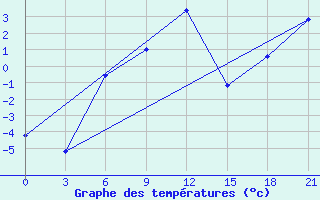 Courbe de tempratures pour Makko