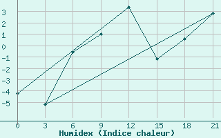 Courbe de l'humidex pour Makko