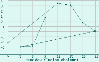 Courbe de l'humidex pour Kornesty