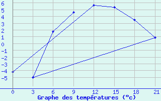 Courbe de tempratures pour Umba